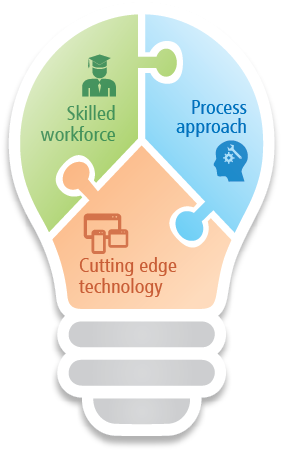 Company Process